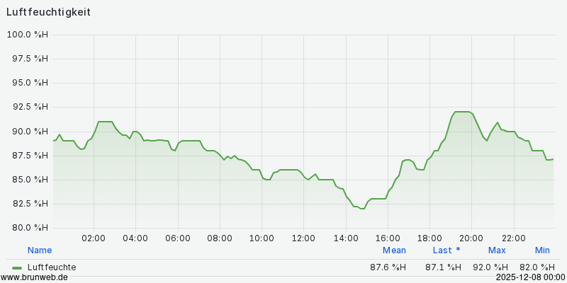 Luftfeuchtigkeit 24h