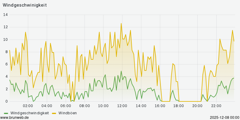 Windgeschwindigkeit 24h